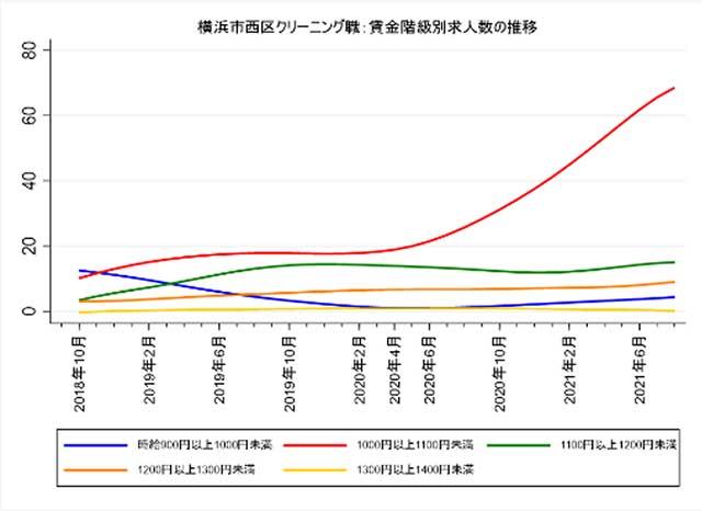 横浜市西区クリーニング職：賃金階級別求人数の推移グラフ